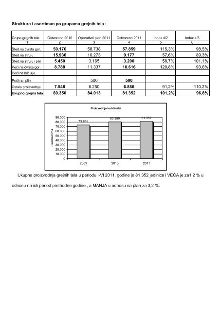 poslovanje januar jun 2011.pdf - Alfa Plam