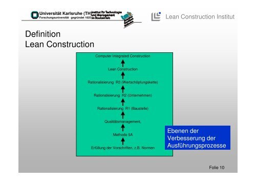 Was bedeutet Lean Construction? - Lean Management Institut