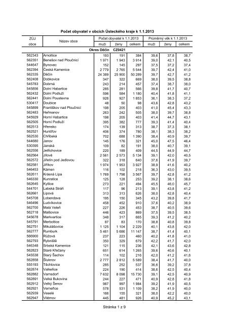 PoÄet obyvatel v obcÃ­ch ÃsteckÃ©ho kraje k 1.1.2013 StrÃ¡nka 1 z 9