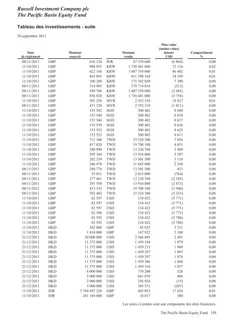 Russell Investment Company plc - Russell Investments