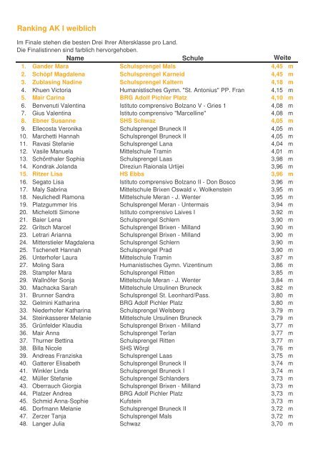 Ranking AK I weiblich - Golden Roof Challenge