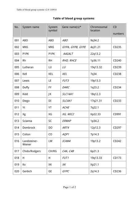 Table Of Blood Group Systems Table Of Blood Group Systems