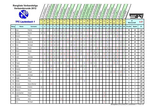 Rangliste Verbandsliga Verbandsrunde 2012 TFC Lautenbach 1 ...