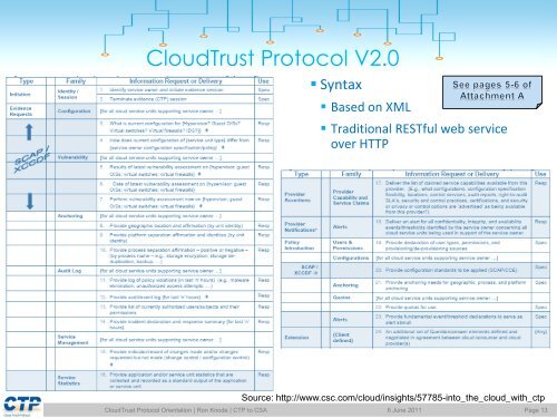 CloudTrust Protocol Information Overview (pdf) - Cloud Security ...