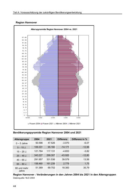 Studie Demographischer Wandel