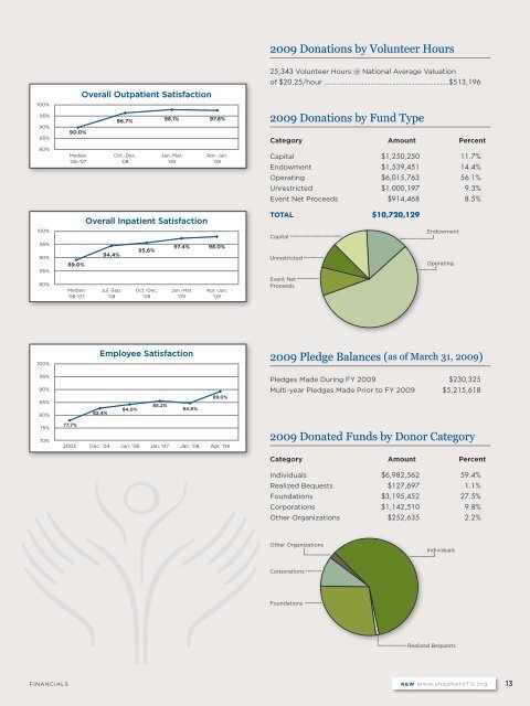 Reviewers from The Joint Commission recently ... - Shepherd Center