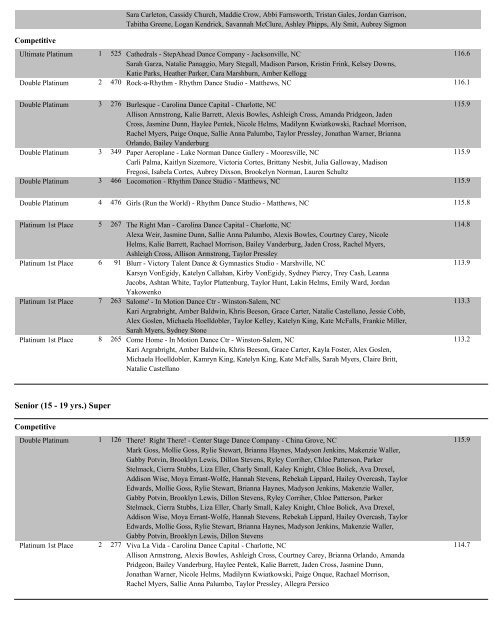 NorthCarolina Overall Score Reports - State Dance Championships!