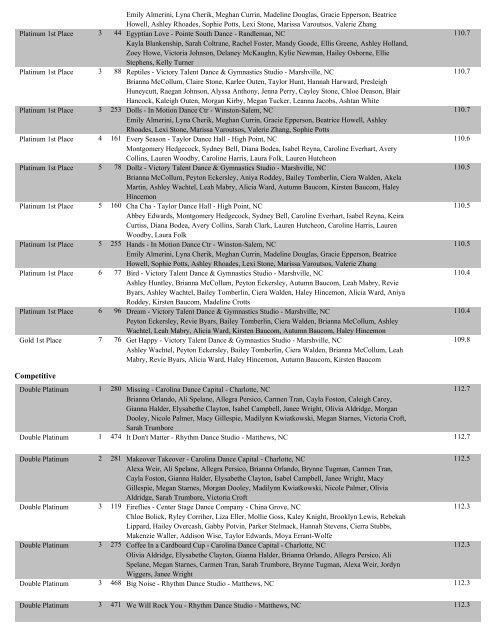 NorthCarolina Overall Score Reports - State Dance Championships!