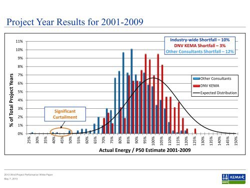 2013 Wind Project Performance White Paper ... - DNV Kema