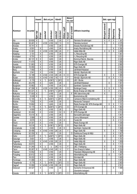 Rapport 2007:05. Insamling och behandling av ... - Avfall Sverige