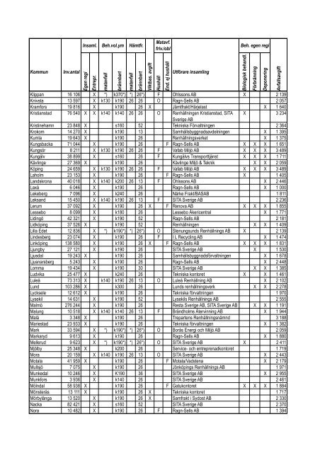 Rapport 2007:05. Insamling och behandling av ... - Avfall Sverige