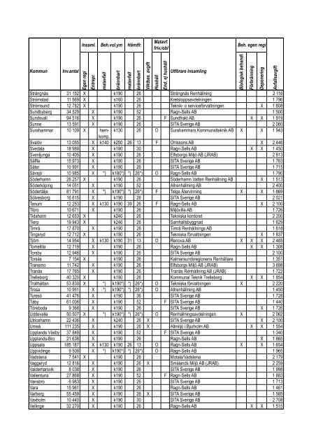 Rapport 2007:05. Insamling och behandling av ... - Avfall Sverige