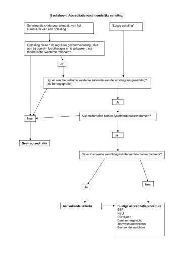 Beslisboom Accreditatie vakinhoudelijke scholing Alle onderdelen ...
