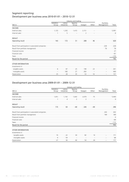 PDF Document 295 KB - Investment AB Latour