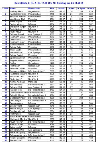 Schnittliste 2. Kl. A 2. Spieltag vom 16.09.2008 - BC Strikebusters ...