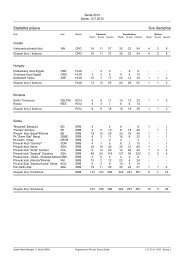 Statistika prijava Sve discipline - PlivaÄki savez Srbije