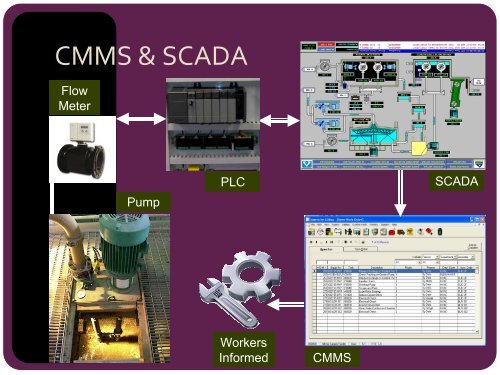 CMMS & SCADA -based maintenance Condition