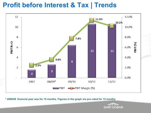 Presentation â Investor Meet - Grindwell Norton