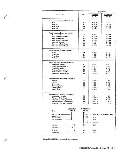 IBM System/7 Functional Characteristics - All about the IBM 1130 ...