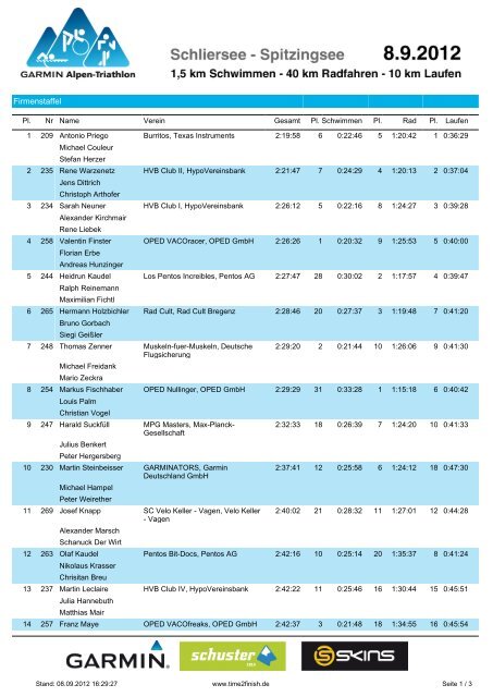 Firmenstaffel - Garmin Alpen-Triathlon