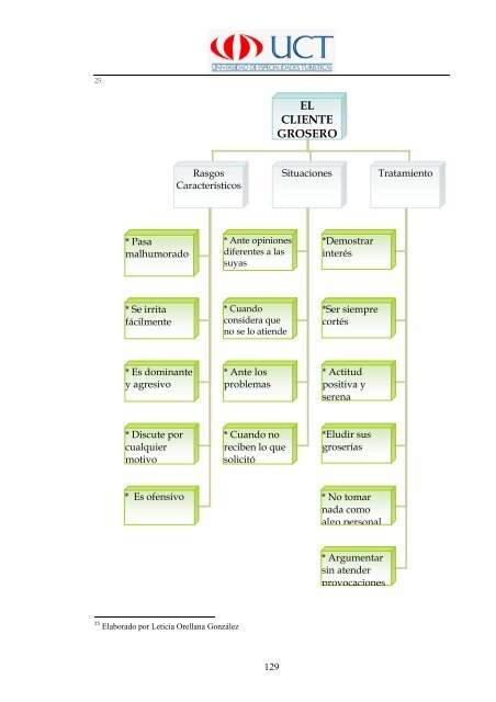 Manual de Procedimientos Operativos para el Restaurante las ...