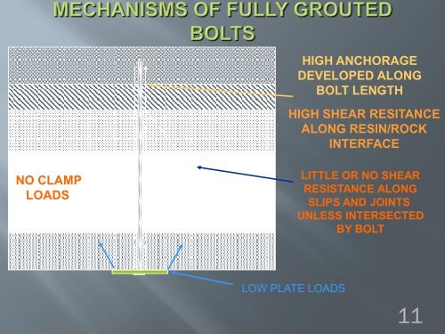 Cement grouted rock bolts