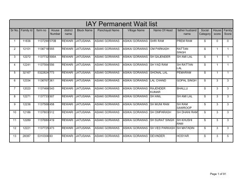 Block Jatusana IAY Permanent wait list SC - Rewari