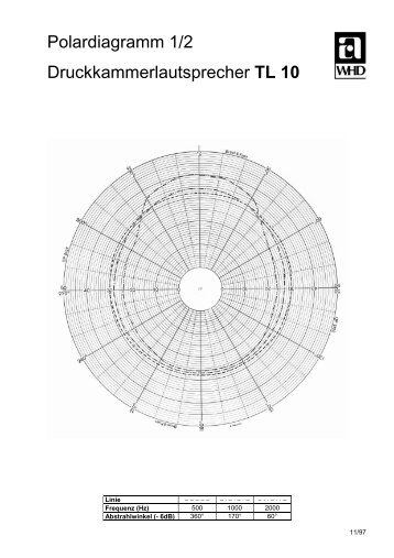 Polardiagramm 1/2 Druckkammerlautsprecher TL 10 - WHD