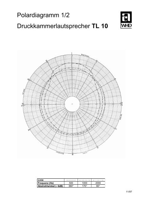 Polardiagramm 1/2 Druckkammerlautsprecher TL 10 - WHD