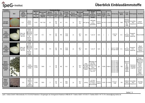 Überblick Einblasdämmstoffe - Energiewelt.de