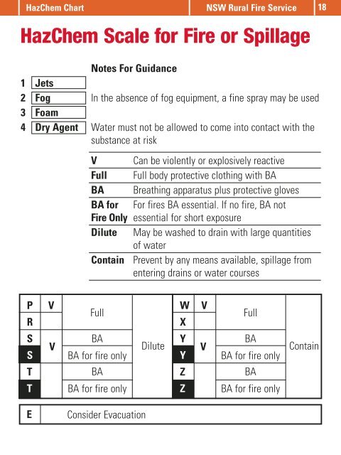 Hazchem Chart