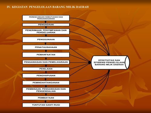 Program dan Kegiatan Bagian Aset - Pemerintah Kabupaten Bandung