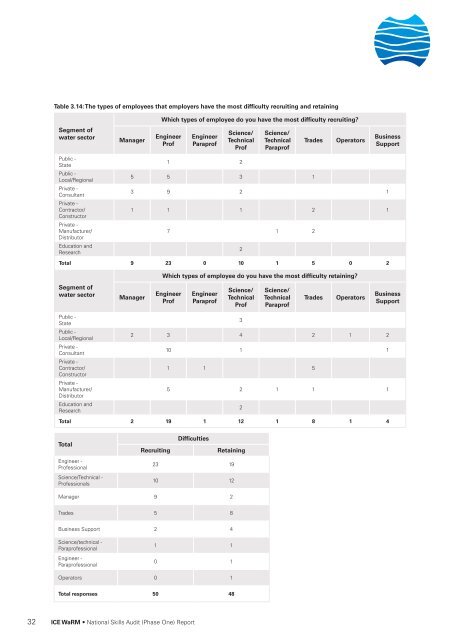 National Water Skills Audit - Australian Water Association