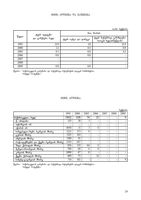 saqarTvelos bunebrivi resursebi da garmos ... - GeoStat.Ge