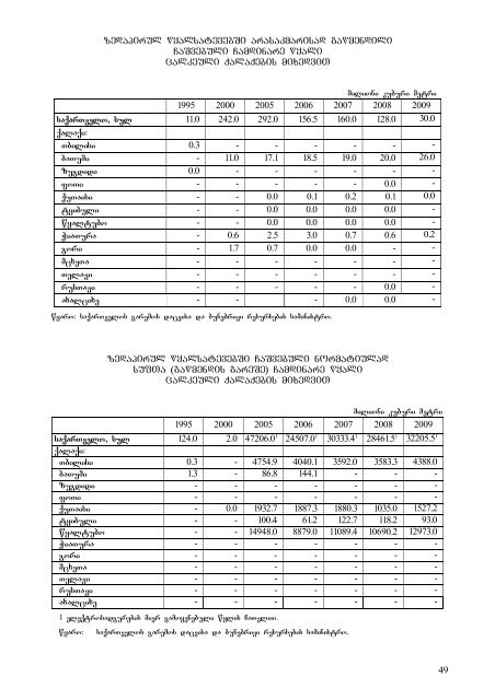 saqarTvelos bunebrivi resursebi da garmos ... - GeoStat.Ge