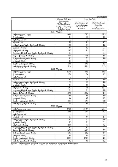 saqarTvelos bunebrivi resursebi da garmos ... - GeoStat.Ge