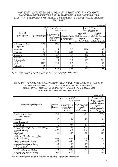 saqarTvelos bunebrivi resursebi da garmos ... - GeoStat.Ge