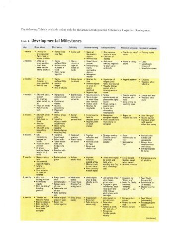 Table 1. Developmental Milestones