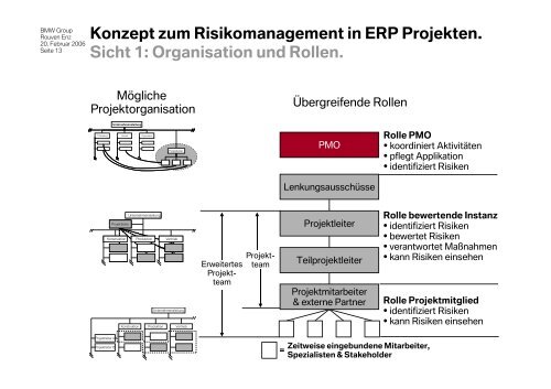 Risikomanagement in ERP Projekten. Ein Konzept am Beispiel der ...