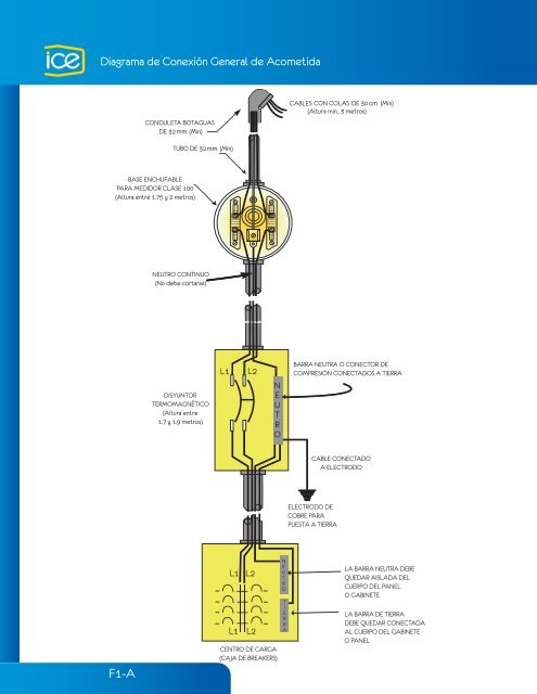 Figuras para la instalación de los servicios eléctricos - Grupo ICE
