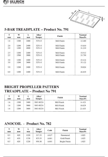 Standard Products - Ullrich Aluminium
