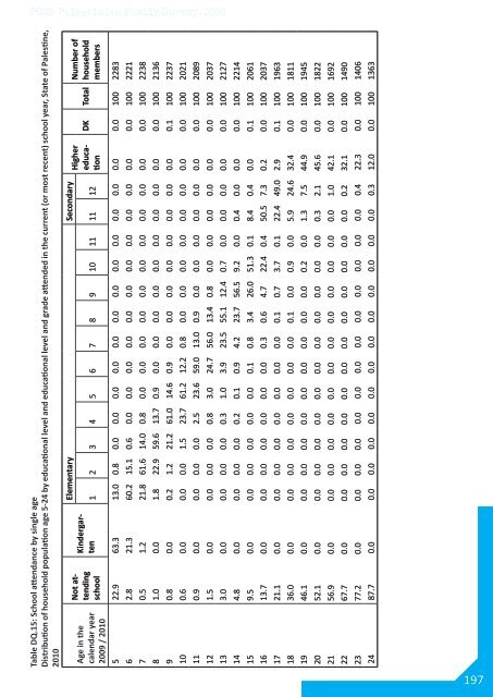 Palestinian Family Survey 2010 Final Report - Palestinian Central ...