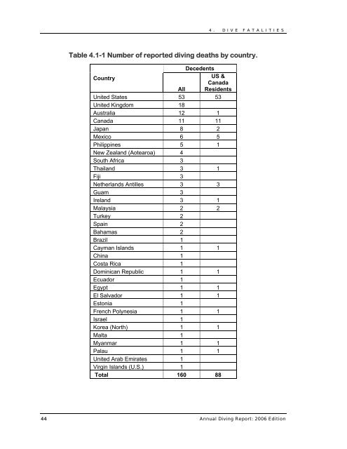 Annual Diving Report - Divers Alert Network