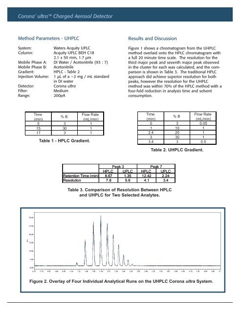 PEG 400 by UHPLC with corona ultra