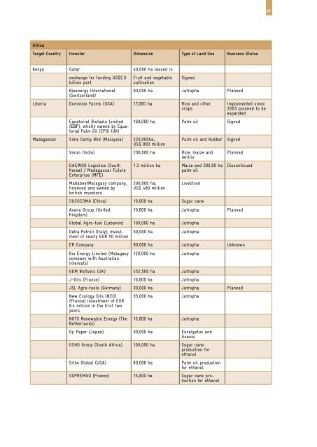 Foreign Direct Investment (FDI) in Land in developing countries