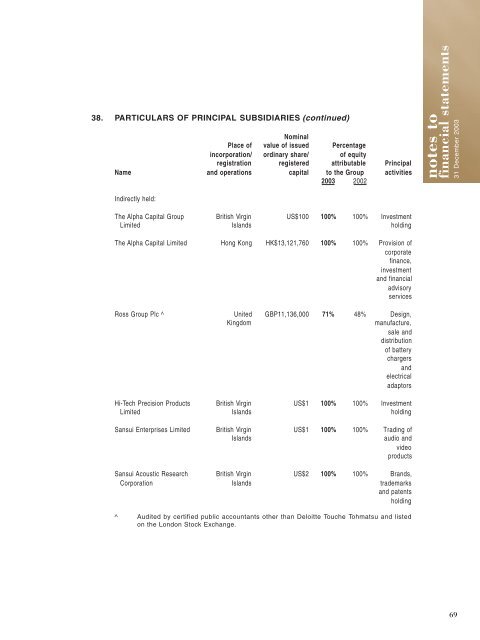 notes to financial statements - the grande holdings limited