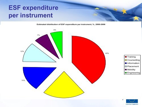EX-POST EVALUATION of the ESF (2000-2006) - ES fondi