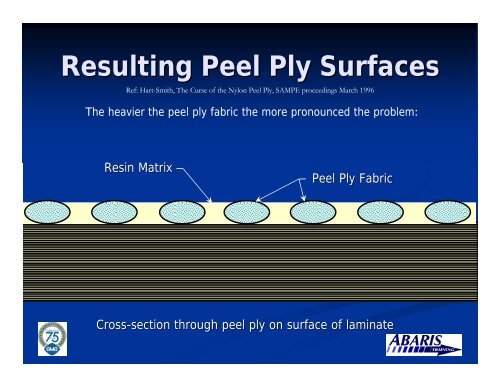 Resulting Peel Ply Surfaces