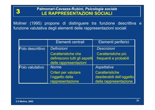 Palmonari-Cavazza-Rubini, Psicologia sociale LE ...