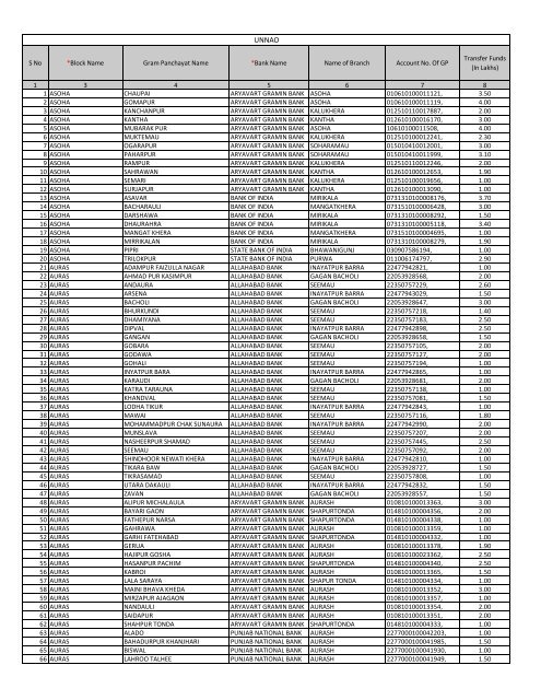 S No *Block Name Gram Panchayat Name *Bank Name Name of ...